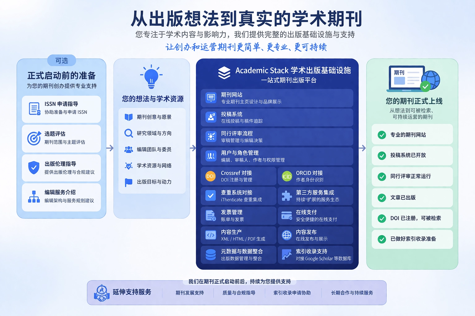 Academic Stack 工作方式